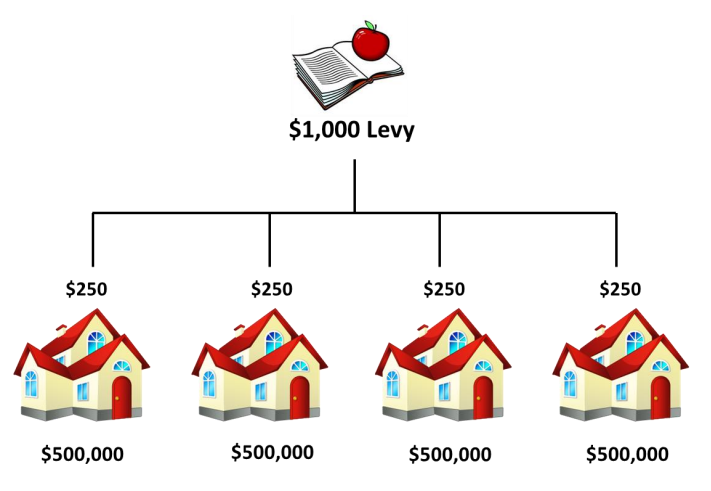 Example of 1,000 levy split among four homes